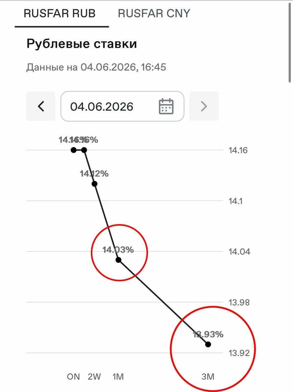 Ключевую ставку снизят с 14,5% до 14% уже через 2 недели. И это не предположение

1️⃣ Инфляция после