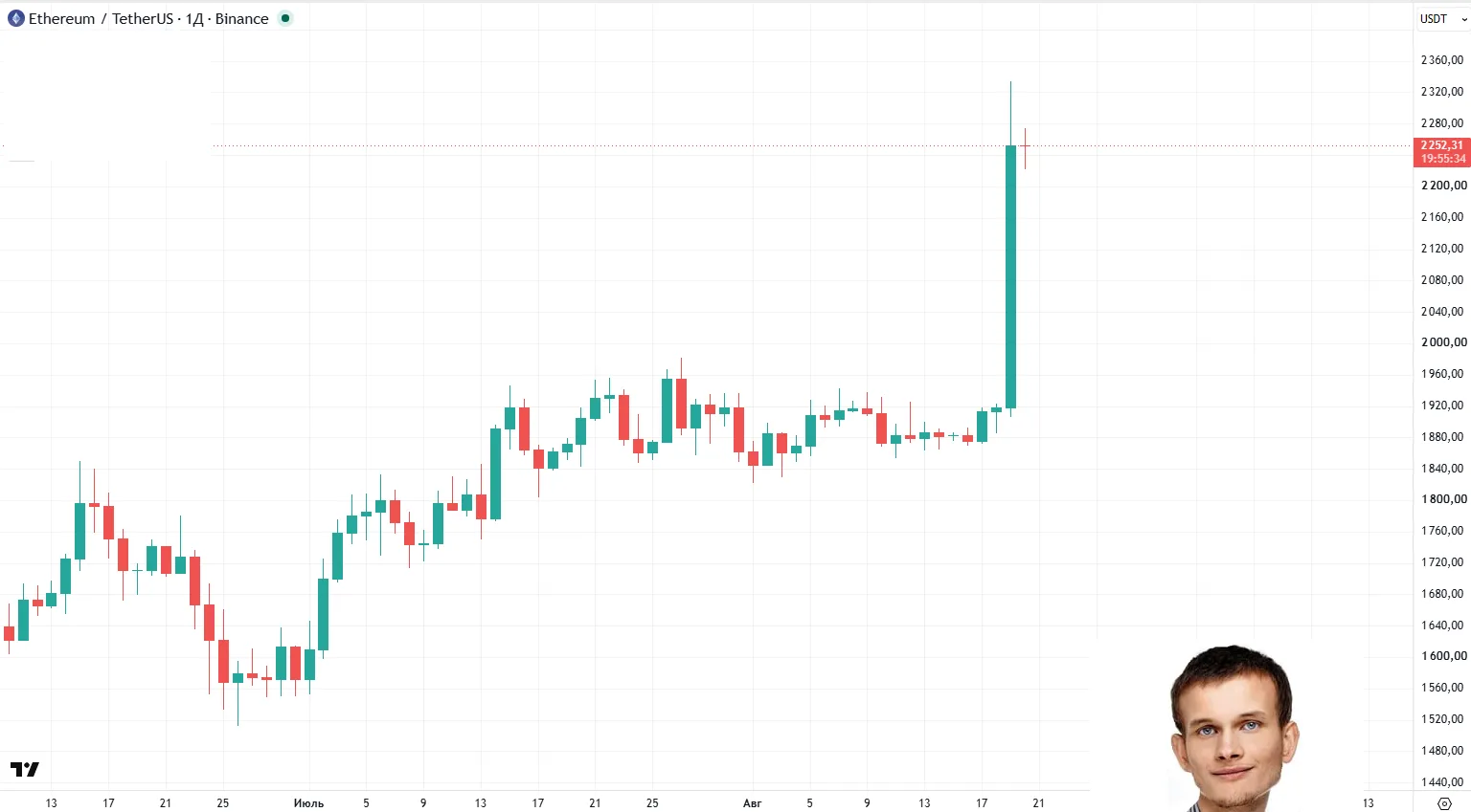 ⬆️✴️#ETH #крипто