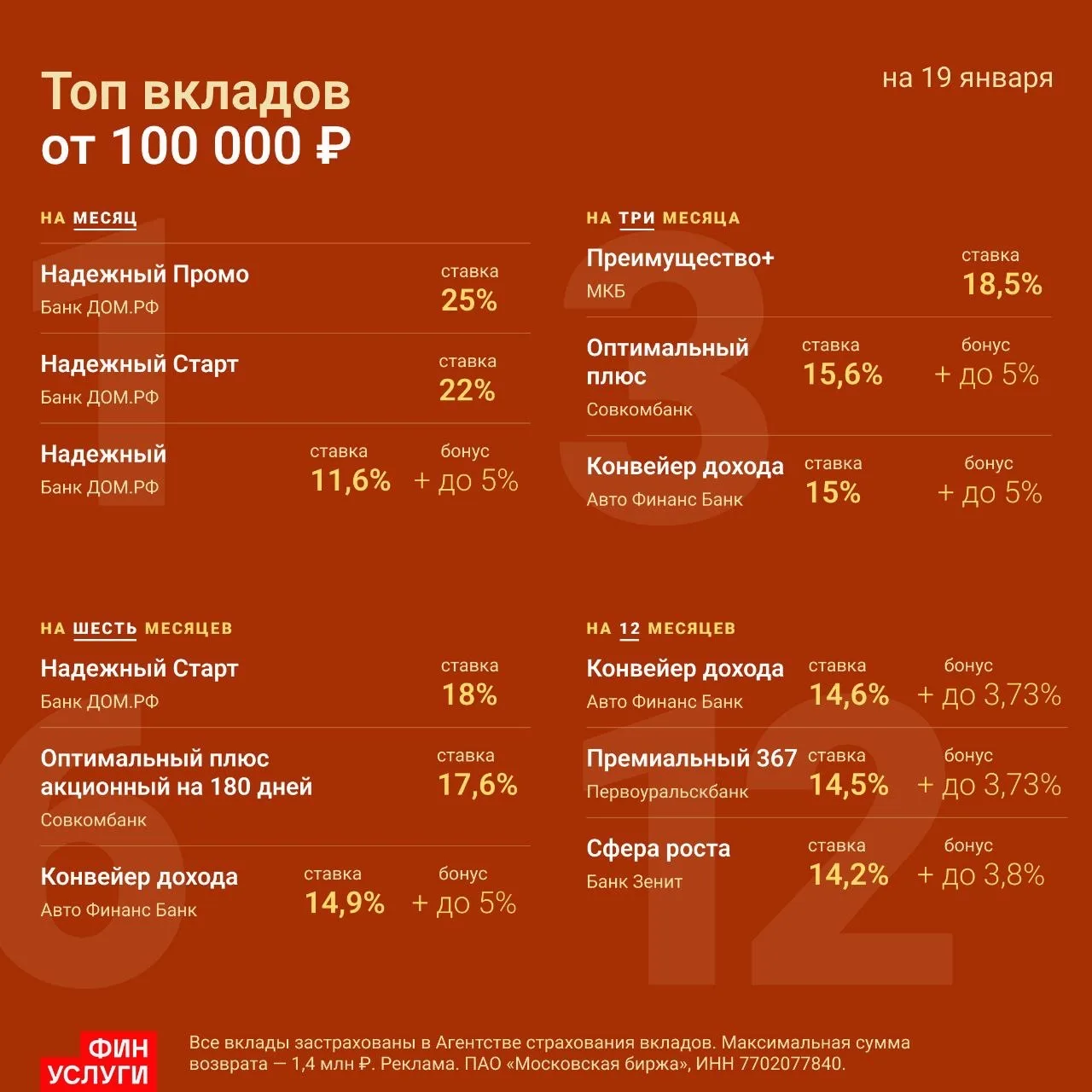 📈 Средние ставки по вкладам уже около 12-14 процентов.  При этом на Финуслугах по прежнему можно отк
