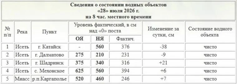 Уровень воды в Исети у Шадринска приблизился к опасной отметке

В Шадринске уровень воды в реке Исет