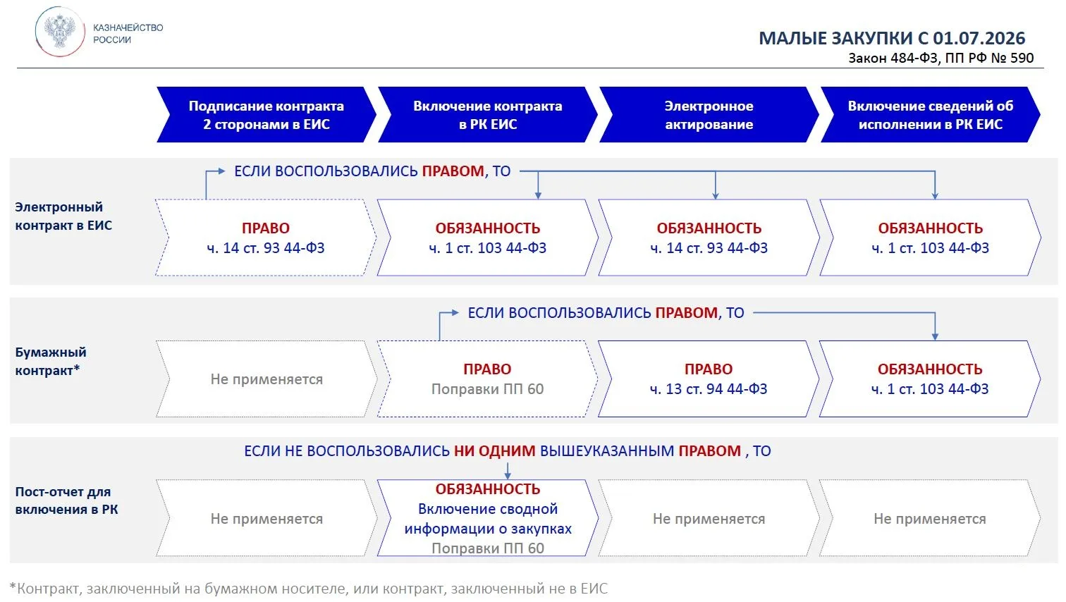 Казначейство России провело Всероссийское совещание по закупкам малого объема и новациям в работе ЕИ
