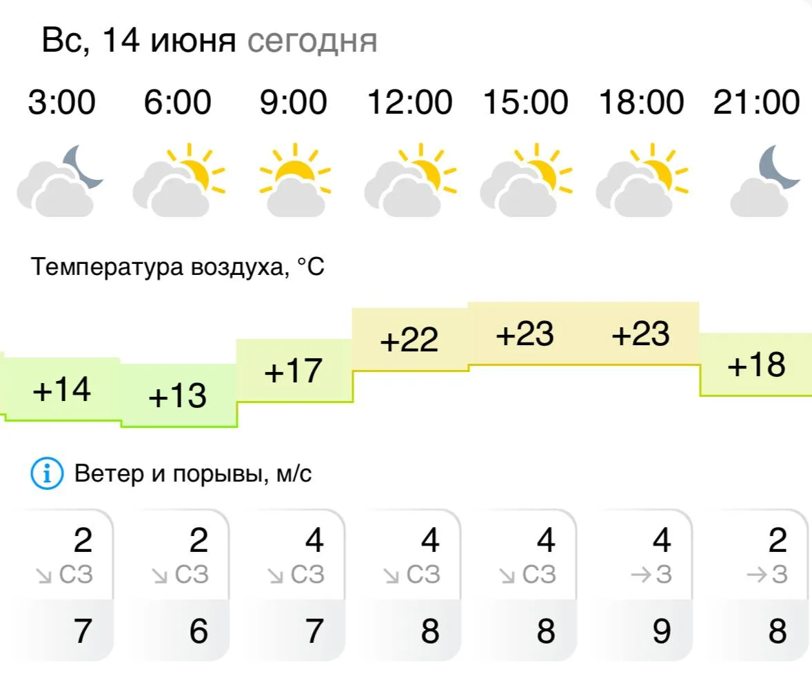 🇷🇺 Доброе утро, Грайворон!

🌥 По данным синоптиков, сегодня, 14 июня ожидается облачная с проясне