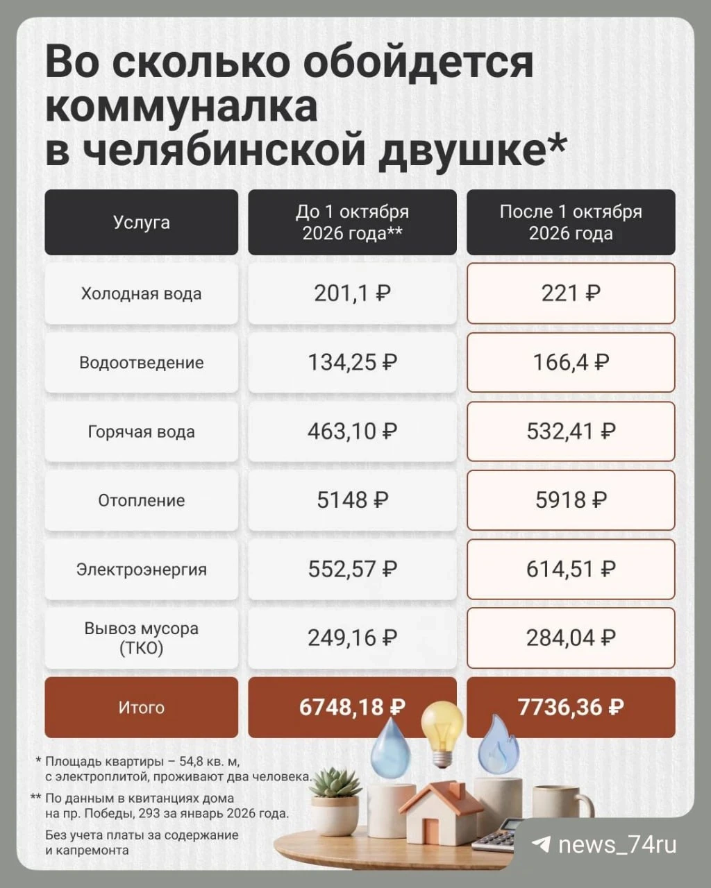 Платежи за услуги ЖКХ выросли