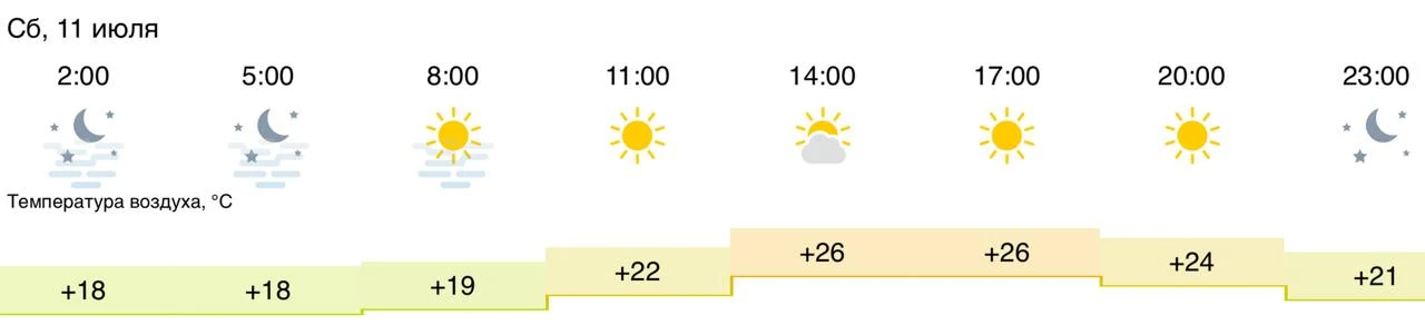 Погода 11 июля: тепло.