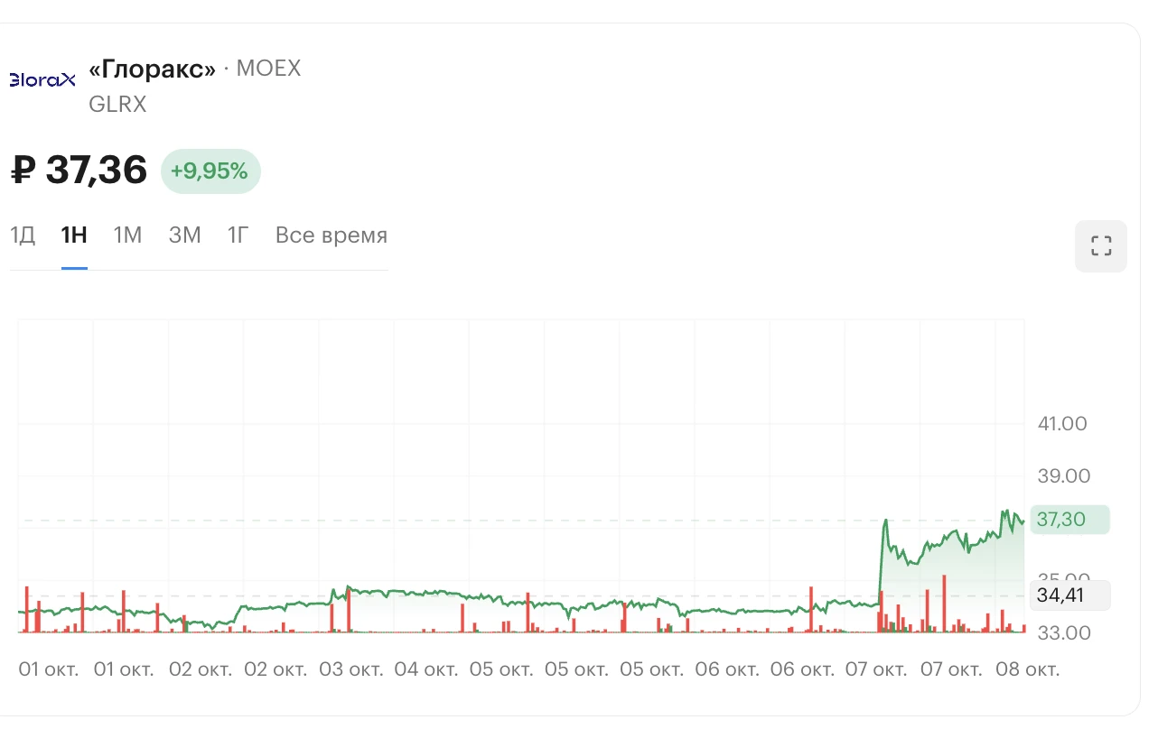 Акции GloraX на Мосбирже подскочили на 15% (до 38,8 руб. на пике) после того, как акцио...