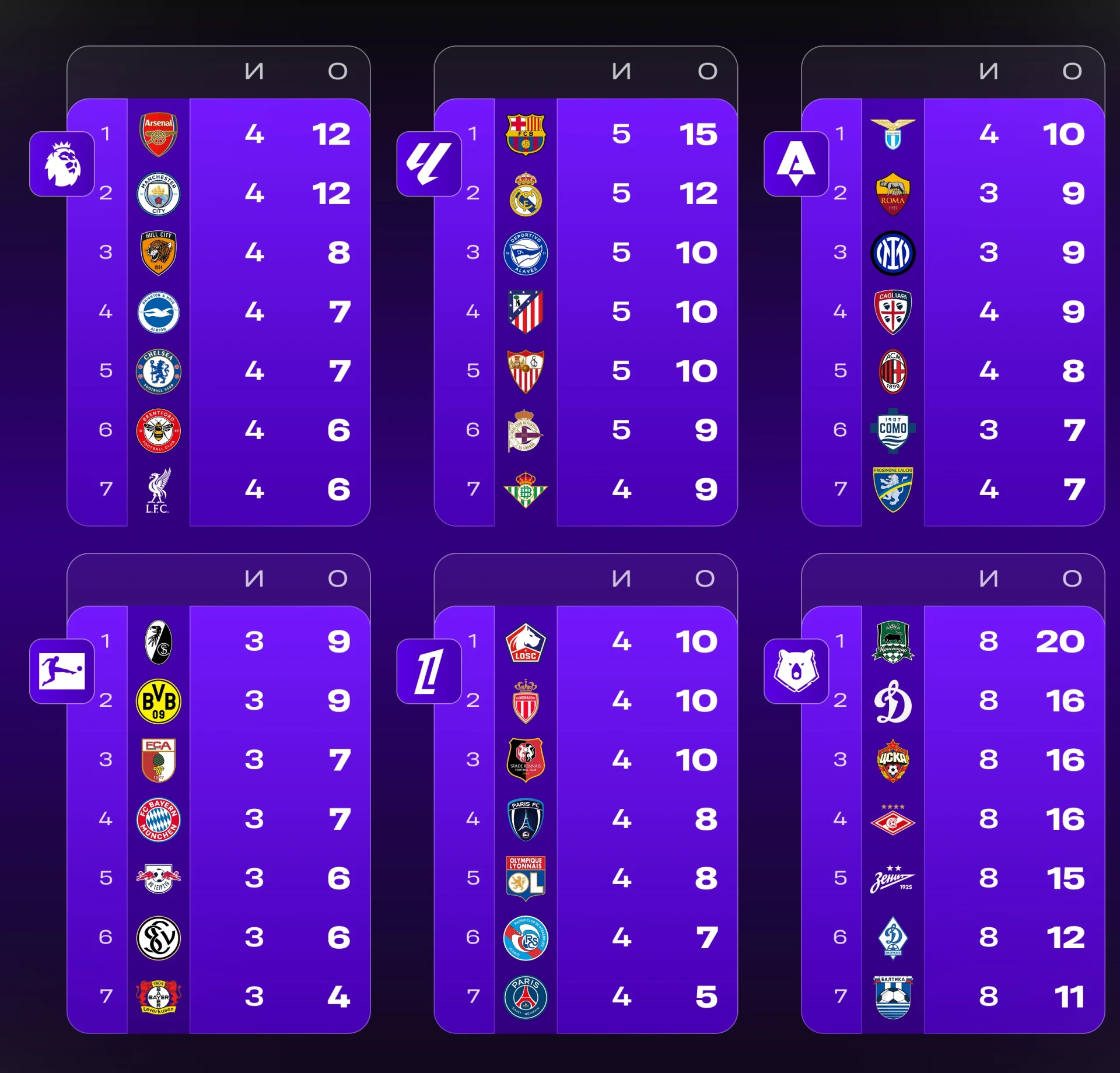 📊 Таблицы ТОП-7 клубов ТОП-5 лиг + РПЛ