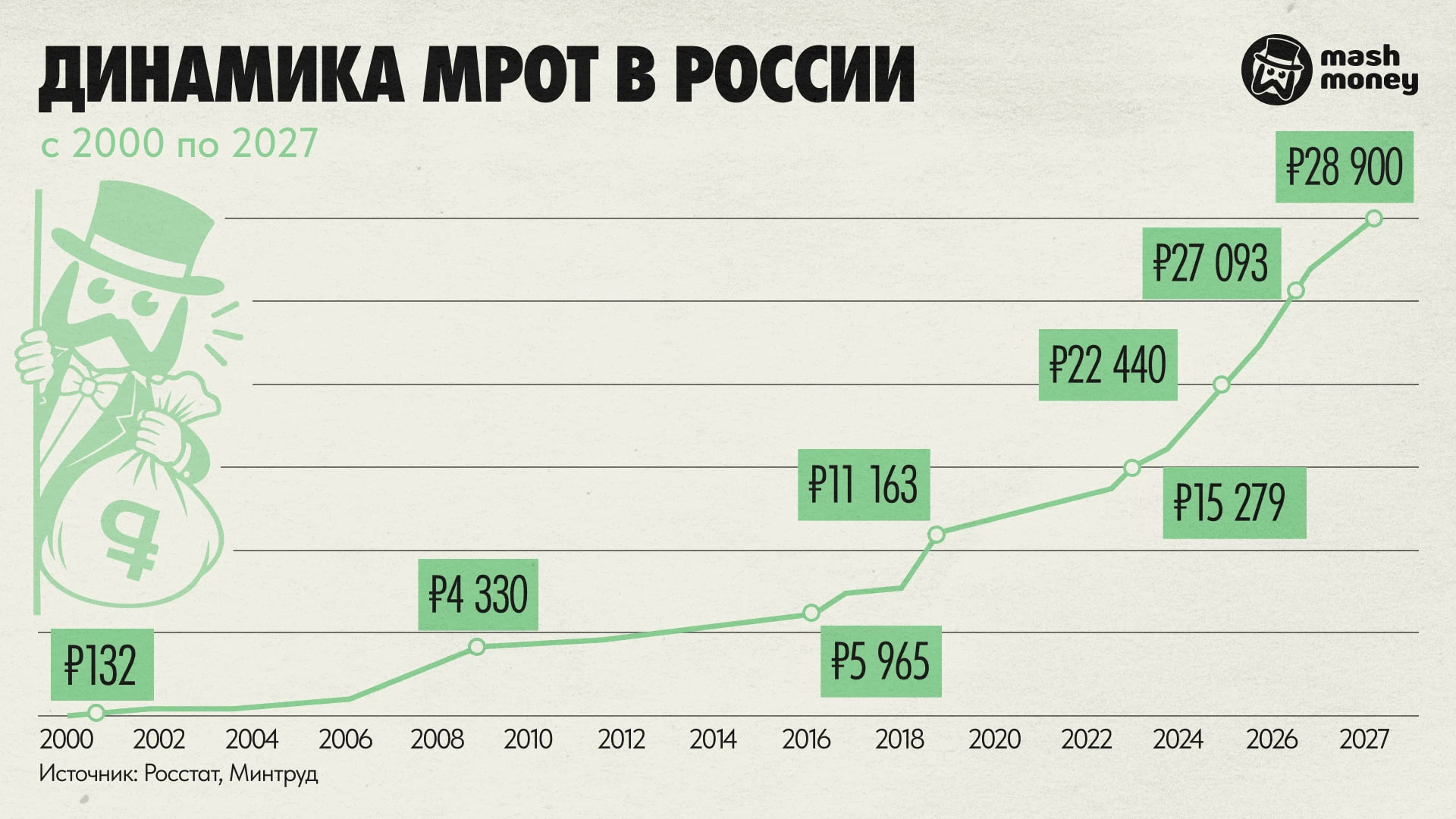 МРОТ в следующем году составит 28 925 рублей, заявил министр финансов Антон Силуанов. Э...