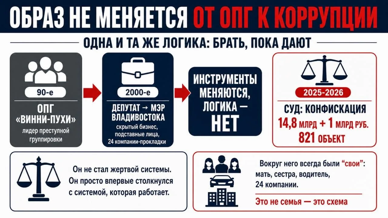 💸 Тридцать лет — один ответ

В девяностые Владимир Николаев возглавлял владивостокскую ОПГ «Винни-П