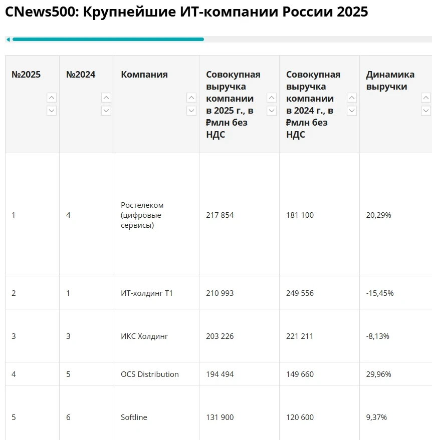 Ростелеком занял 1-е место в рейтинге 500 крупнейших IT-компании России по версии CNews

Софтлайн на