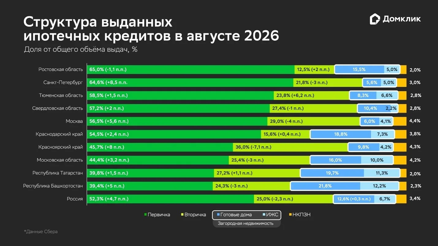Аналитики Домклик рассмотрели структуру ипотечных кредитов, выданных Сбербанком в августе.