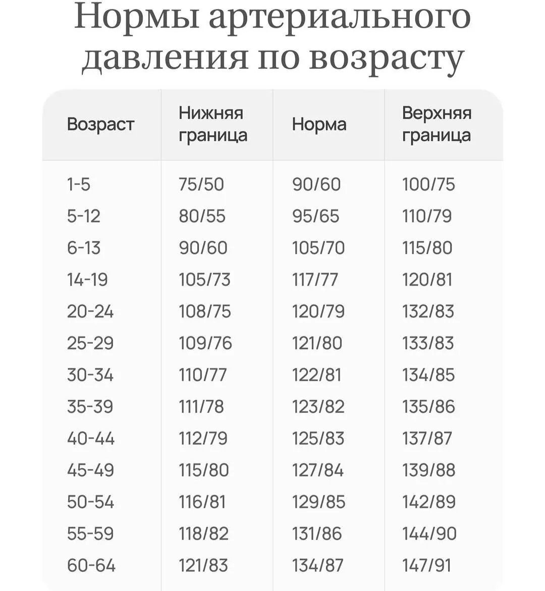 На заметку! Нормы давления по возрасту.