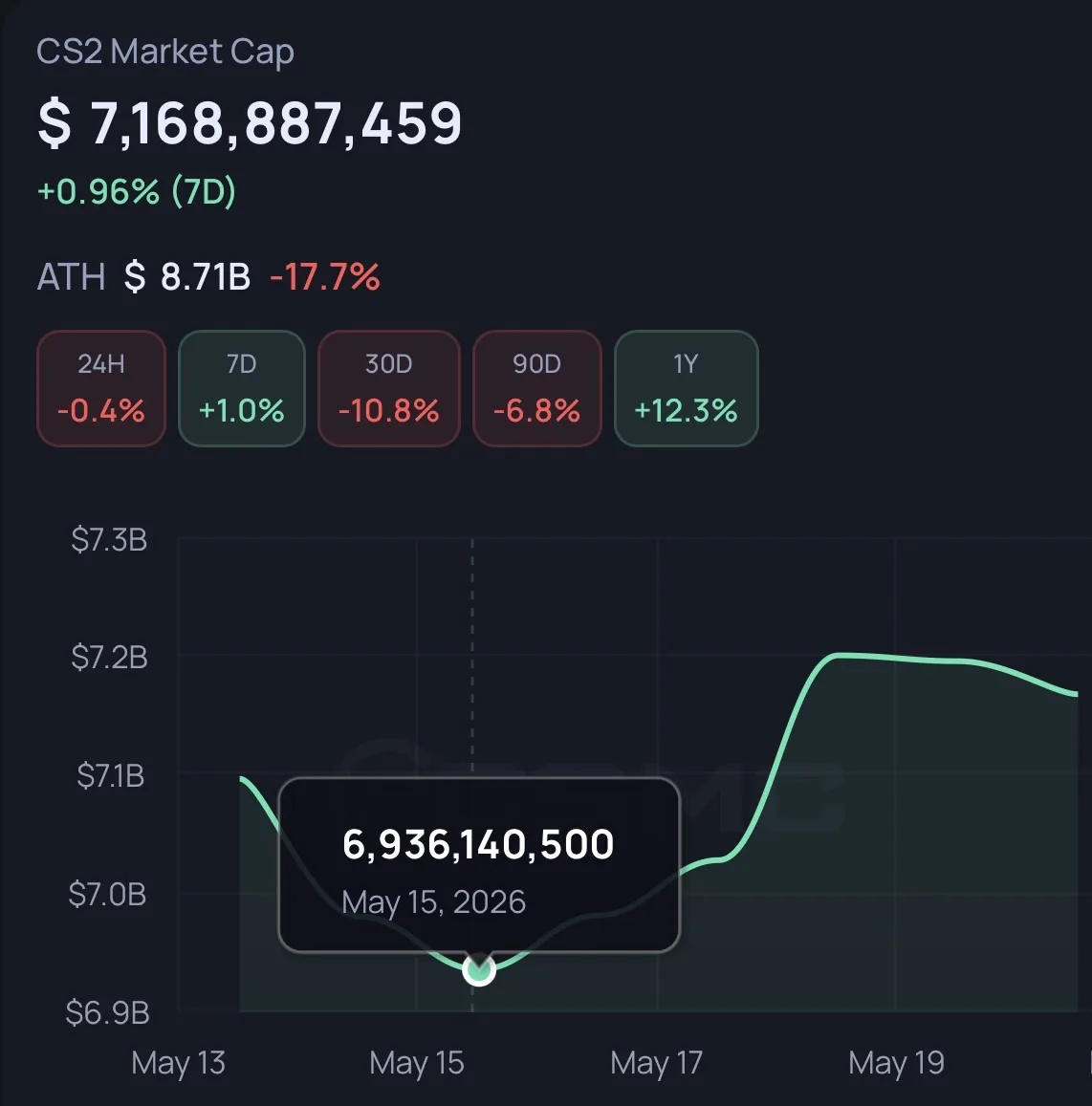 По данным CS2 Market Cap капитализация 15 мая оттолкнулась  от дна в $6.93 млрд и дости...