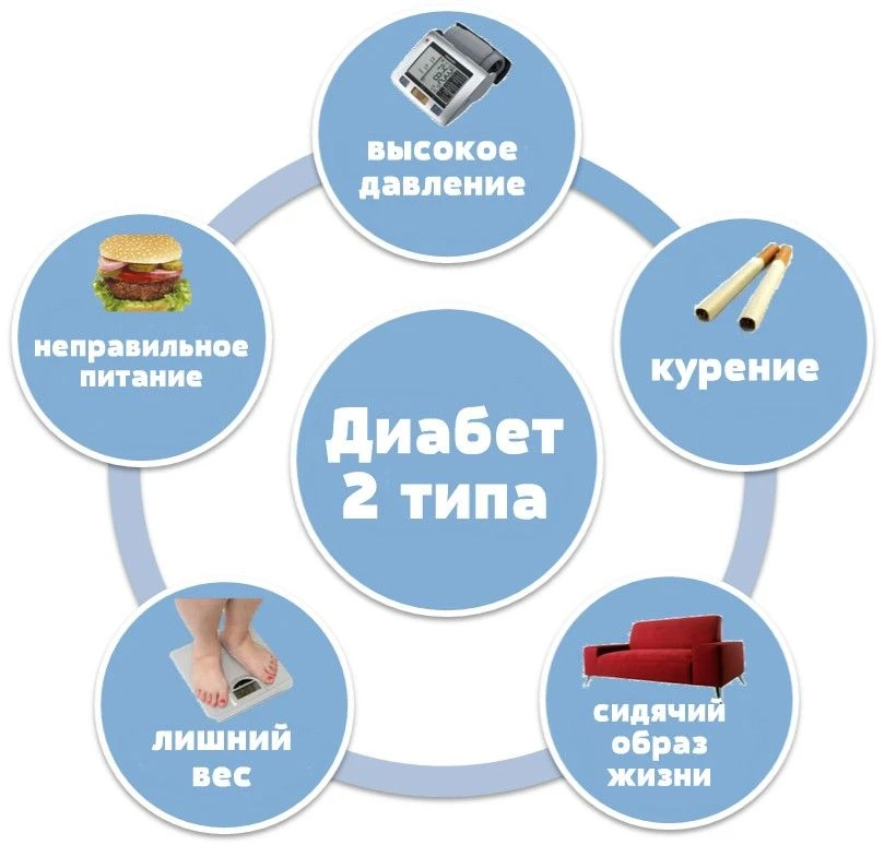 Сахарный диабет – хроническое заболевание, которое возникает в связи с тем, что в орган...
