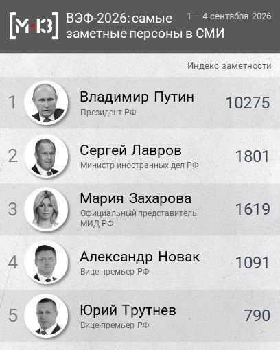Путин стал безусловным лидером по упоминанию в СМИ и социальных медиа на ВЭФ, свидетель...