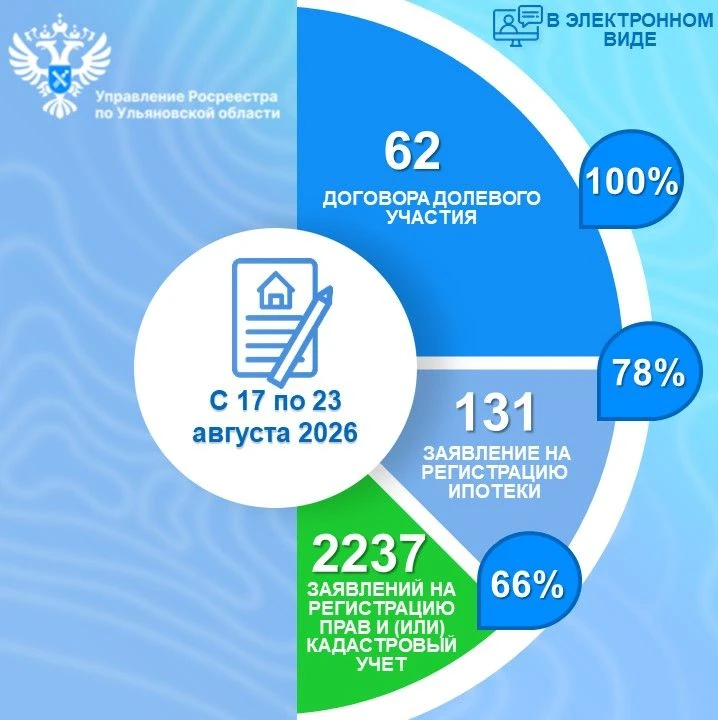 📊В Управление Росреестра по Ульяновской области 17 по 23 августа 2026 года поступило 3...