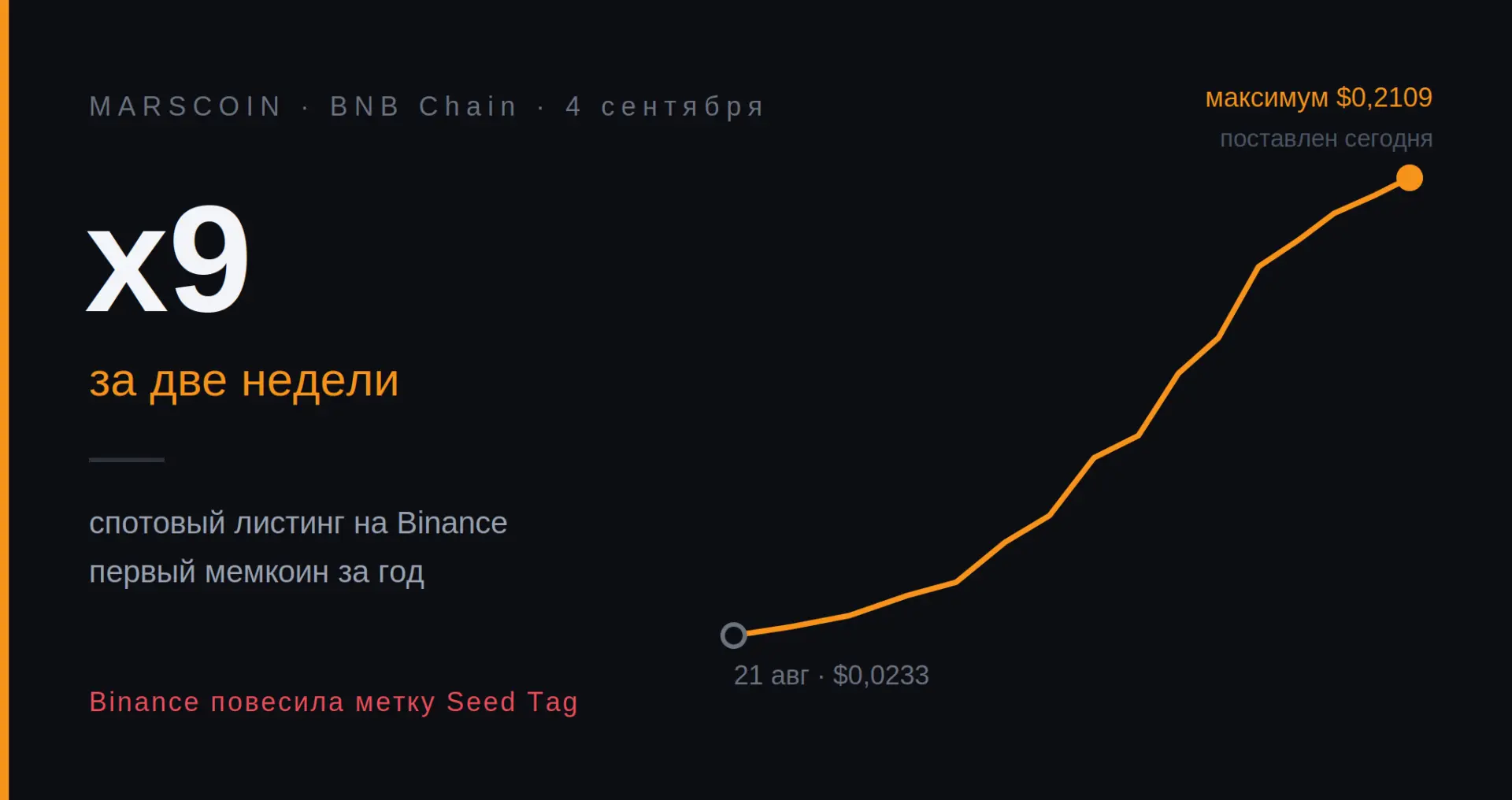 🚀 MARSCOIN: +330% ЗА НЕДЕЛЮ И ЛИСТИНГ НА BINANCE СЕГОДНЯ
