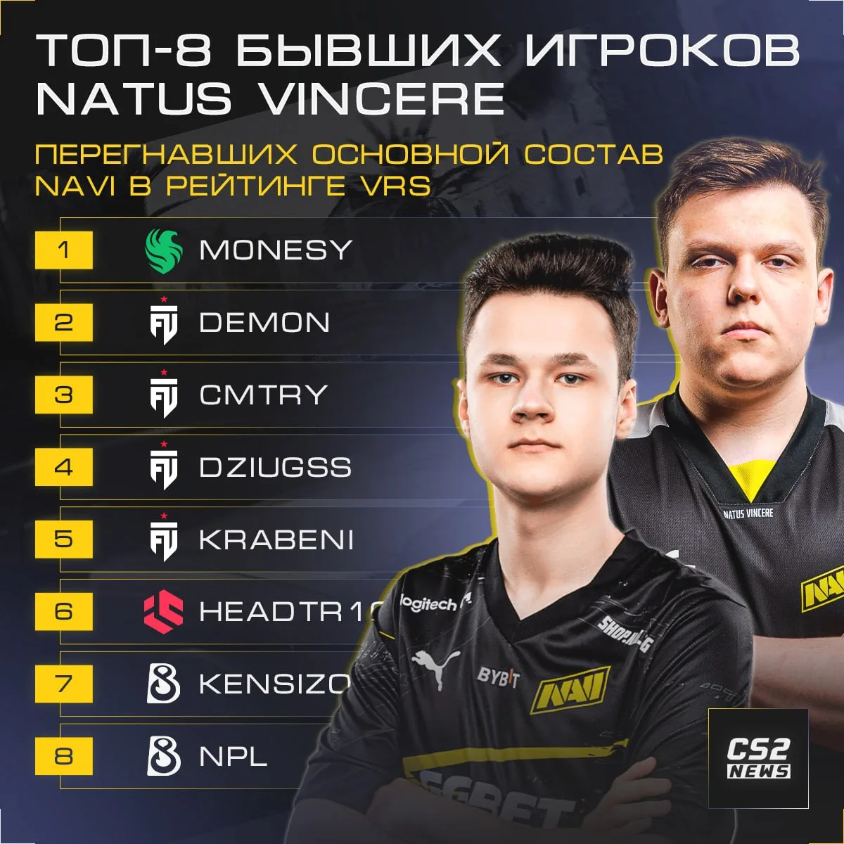 8️⃣ Сразу восемь бывших игроков структуры 🇺🇦 NAVI сегодня были выше основного состава...