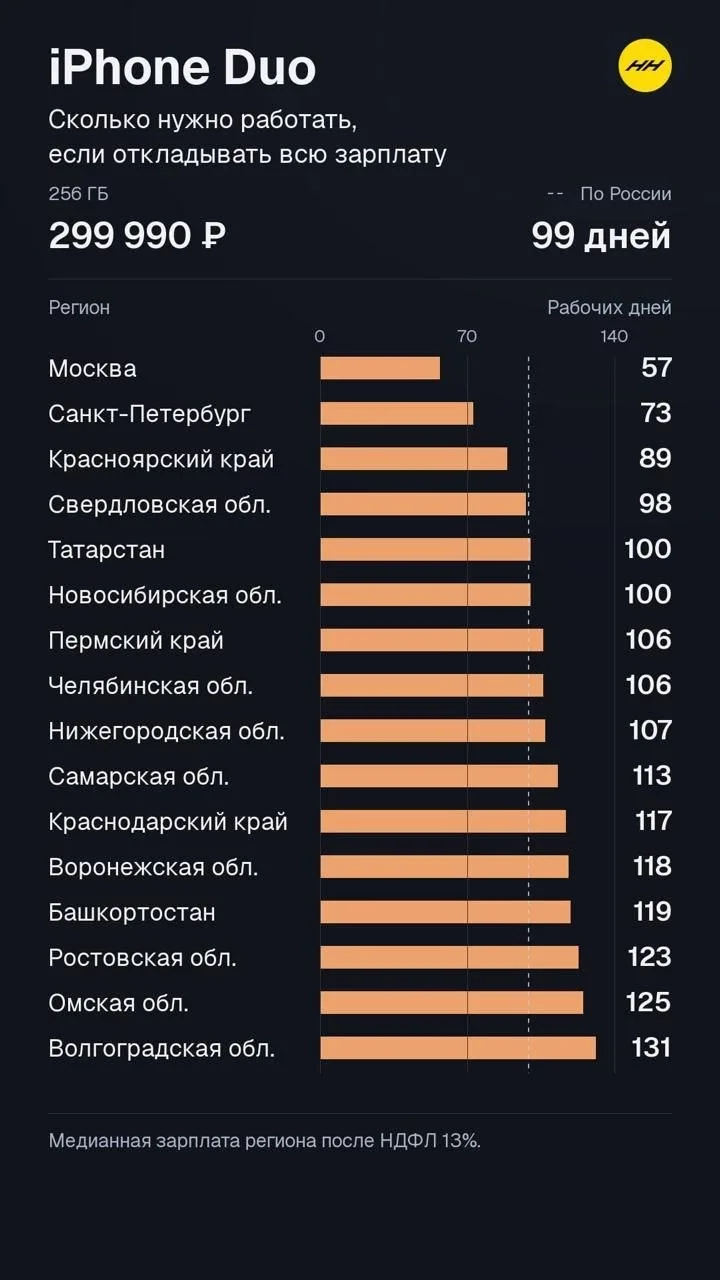 💸 Чтобы купить новый складной iPhone, среднему россиянину нужно копить в среднем 99 дн...
