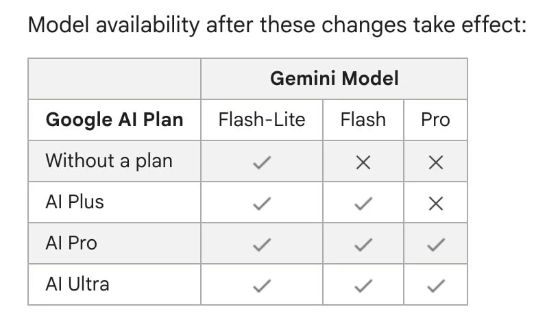❗️Халява кончилась: Google закрывает бесплатный доступ к Gemini
