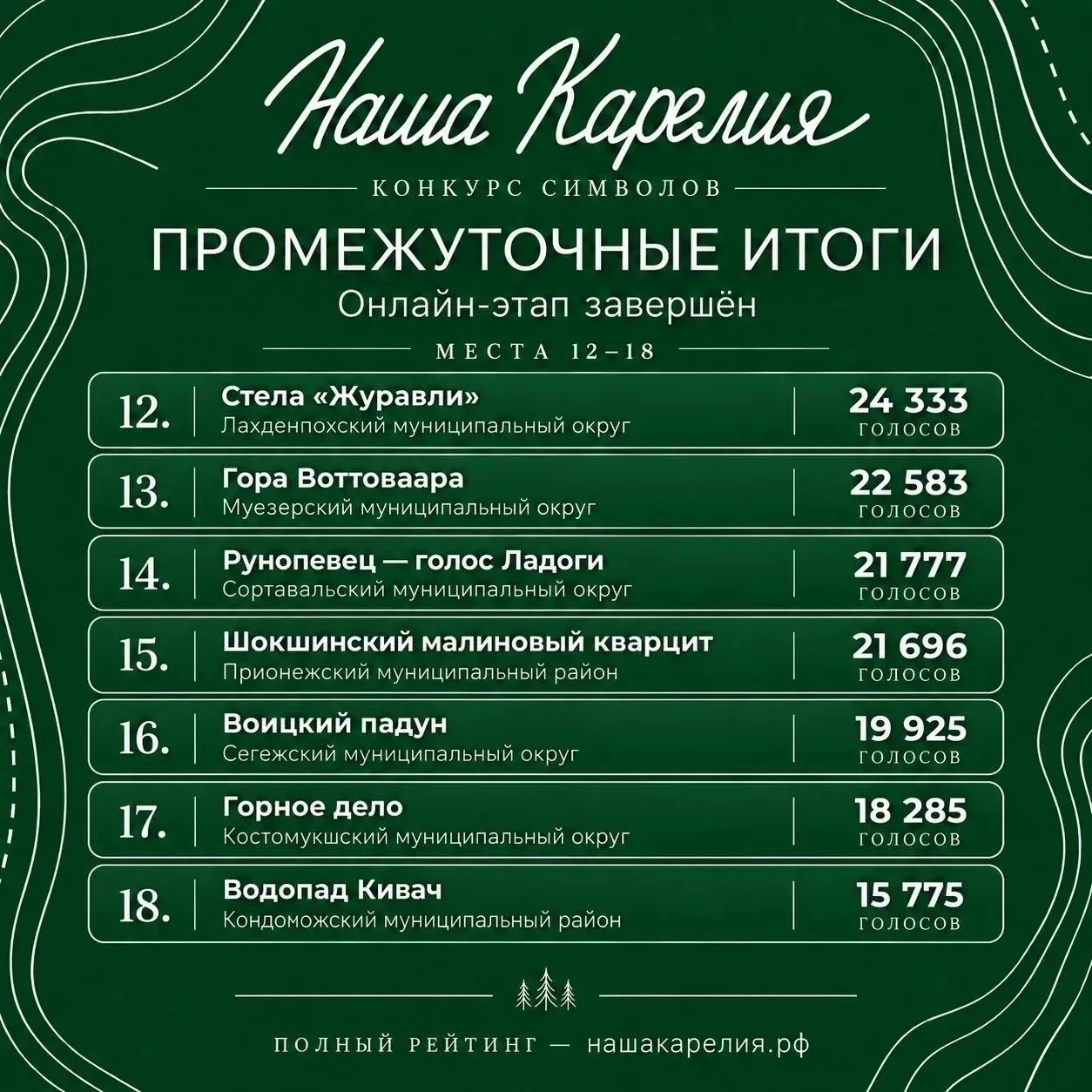 Онлайн-этап конкурса «Наша Карелия» завершён! Публикуем промежуточные итоги.