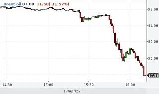 🛢️ Нефть Brent резко снизилась в цене