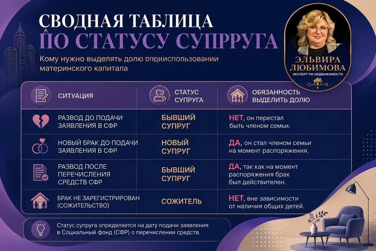 📌 Кому нужно выделять доли при использовании материнского капитала? Особенно если был ...