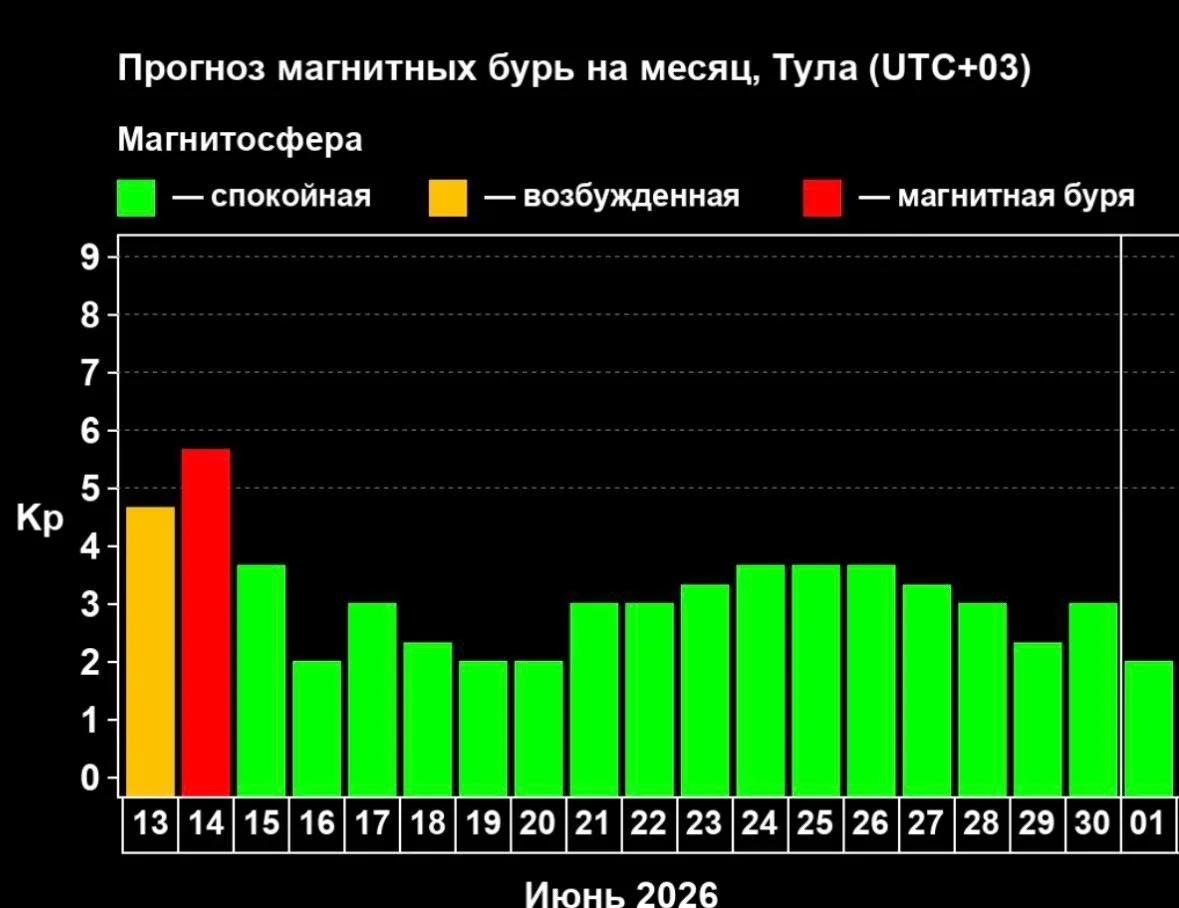 🫠 Сегодня метеозависимые могут ощутить ухудшение самочувствия из-за магнитной бури, которая продлит