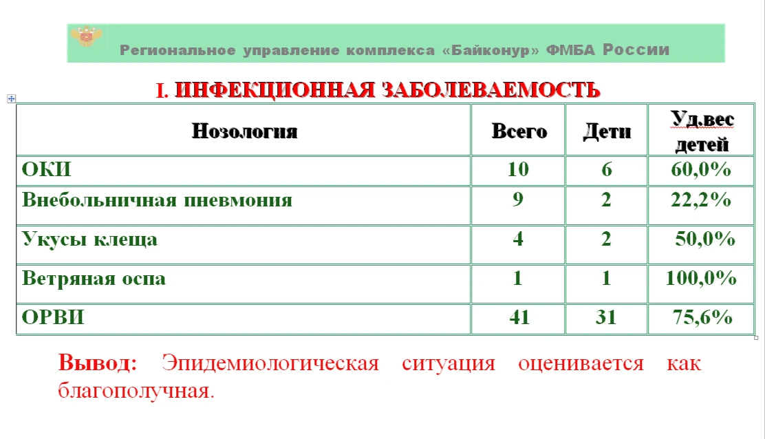 Санитарно-эпидемиологическая обстановка на комплексе "Байконур" с 22.05.2026 по 28.05.2026