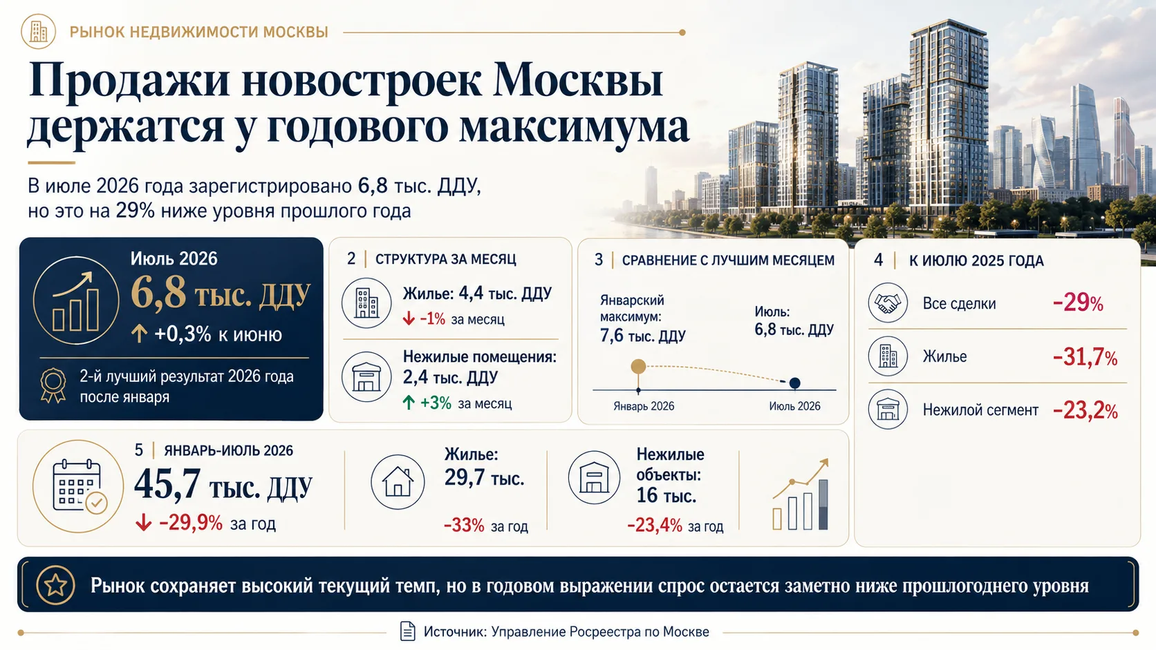 Продажи новостроек Москвы держатся у годового максимума, но остаются на 29% ниже прошло...