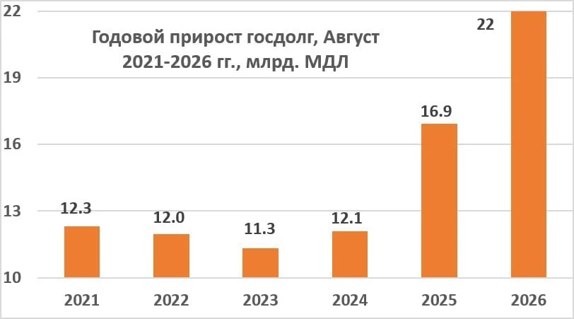 Экономист: правительство всё больше наращивает госдолг на фоне стагнации экономики.