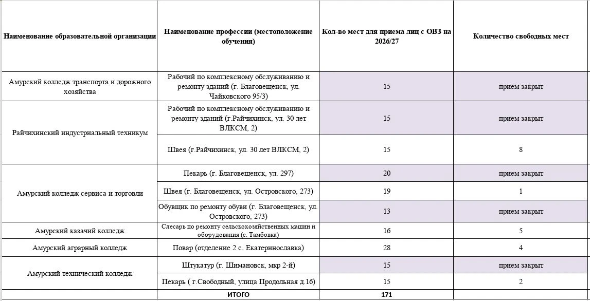 Информация о наличии свободных мест для приема на обучения по программам профессионального обучения 