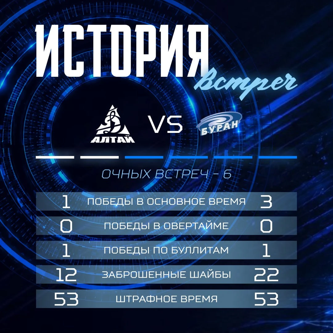 🏒 «Динамо-Алтай» сегодня начинает выездную серию с воронежским «Бураном»
