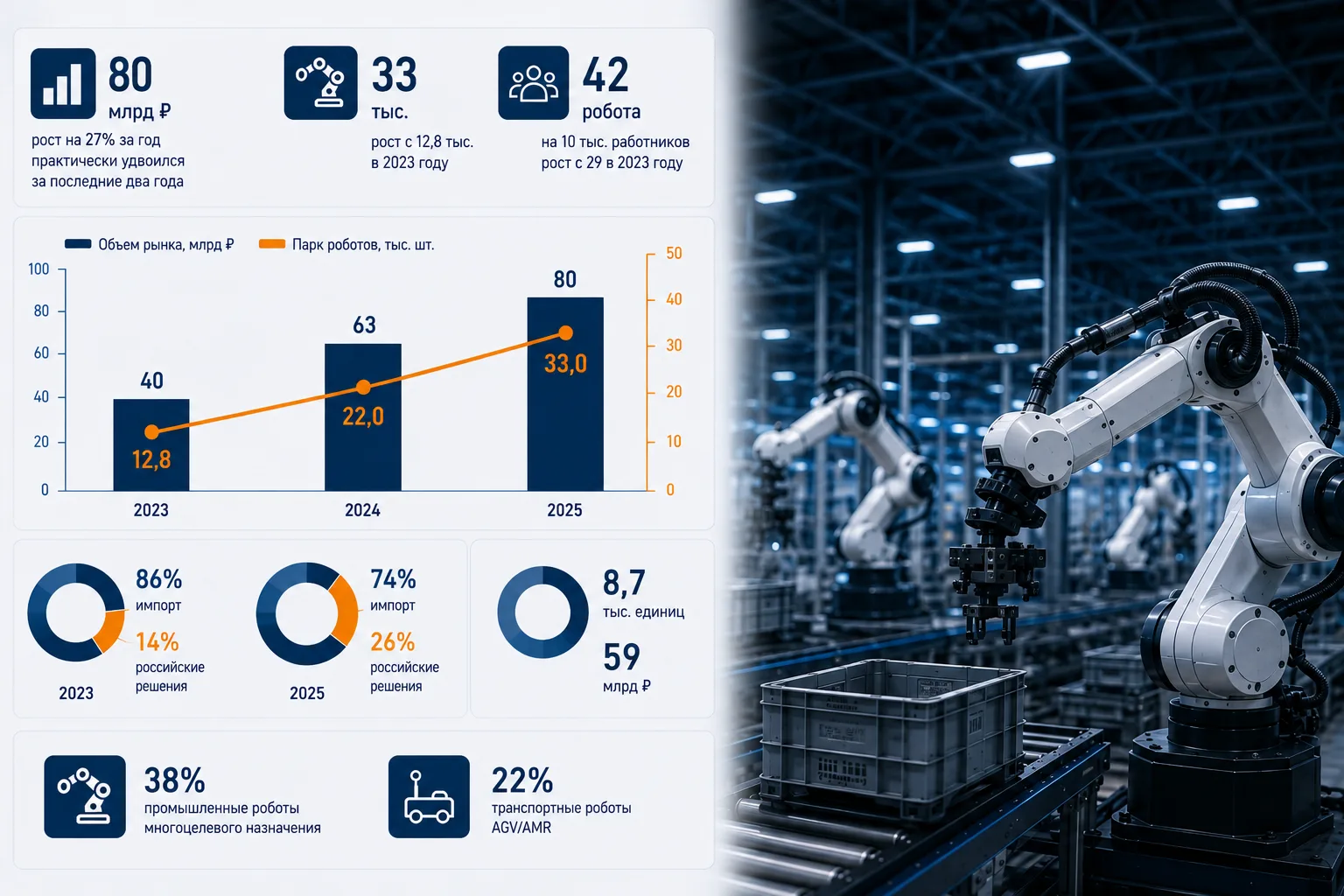 🤖 Роботизация как ответ на кадровый голод: рынок вырос вдвое, но доля импорта остается критической
