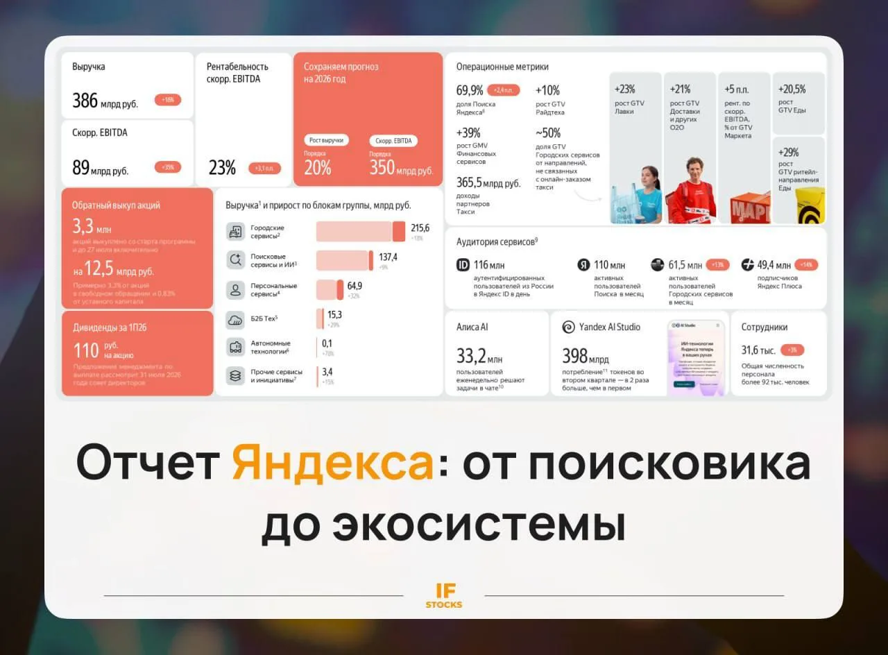 📱 Отчет Яндекс: маржинальность превыше всего

Яндекс опубликовал результаты за второй квартал этого