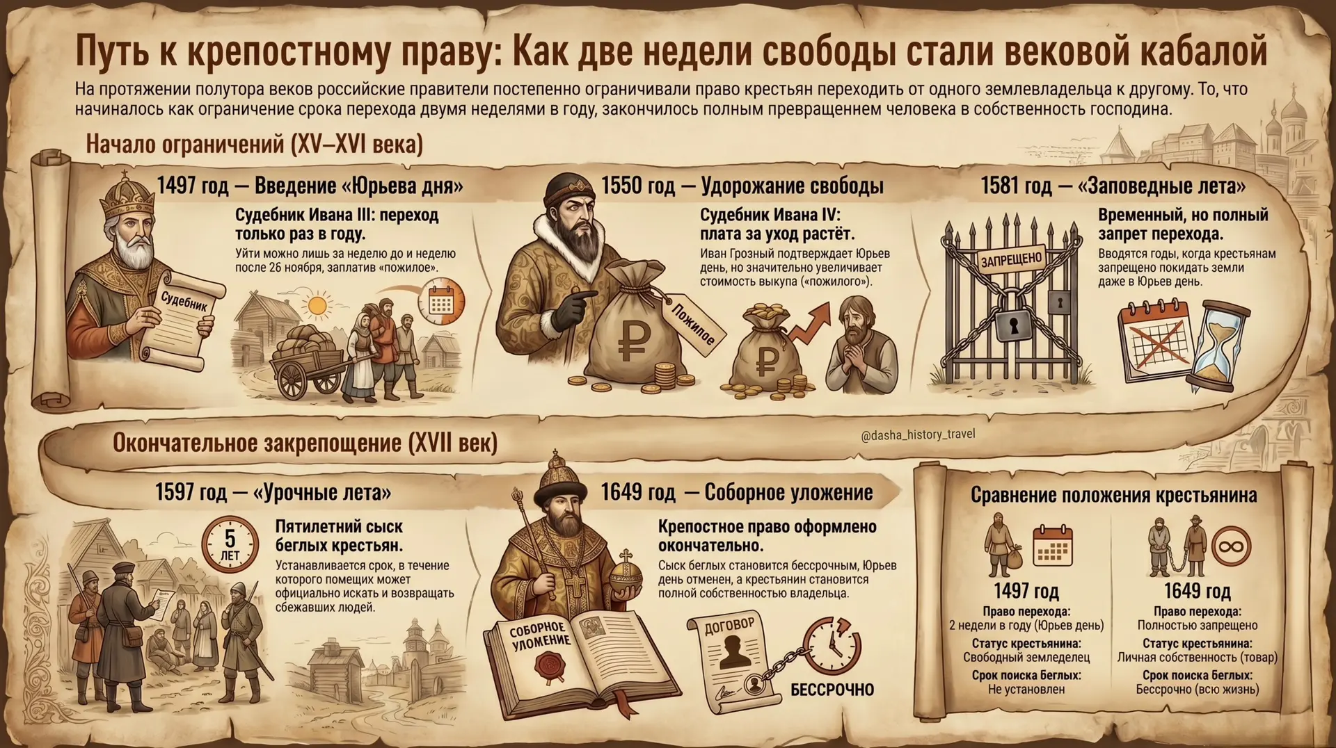 📜 «Юрьев день: как две недели свободы превратились в 200 лет кабалы».

🗓️ Конец XV века. Русские з