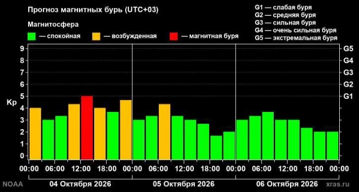 🧲 Магнитная буря накрыла Воронеж 4 октября.
