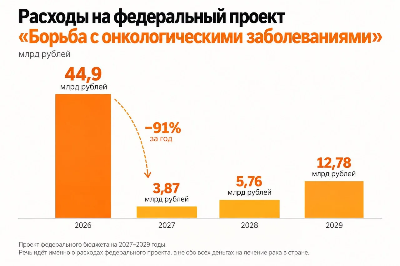 ❗️Расходы на борьбу с раком в России планируют сократить почти в 12 раз — с 44,9 миллиа...