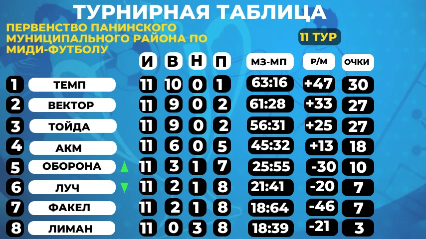 ⚽Турнирная таблица после 11 тура игр Первенства по миди-футболу⚽