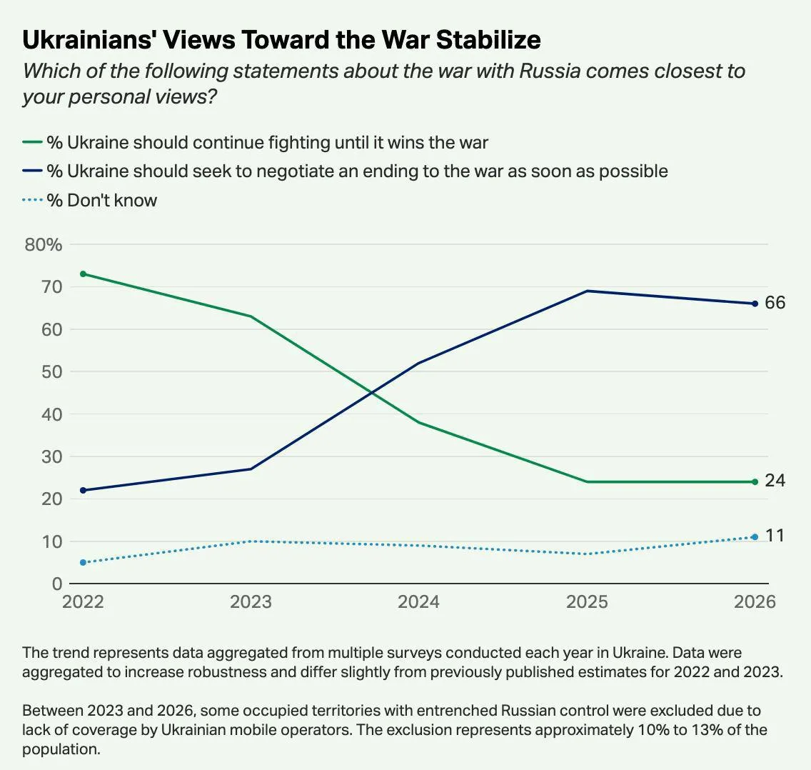 Украинцы всё чаще выбирают переговоры, а не войну — Gallup