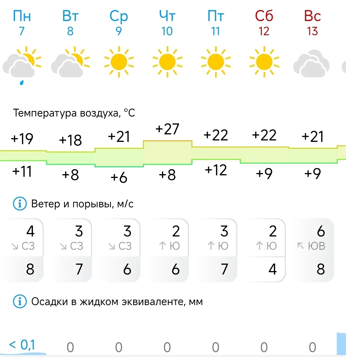 Погода на предстоящую неделю