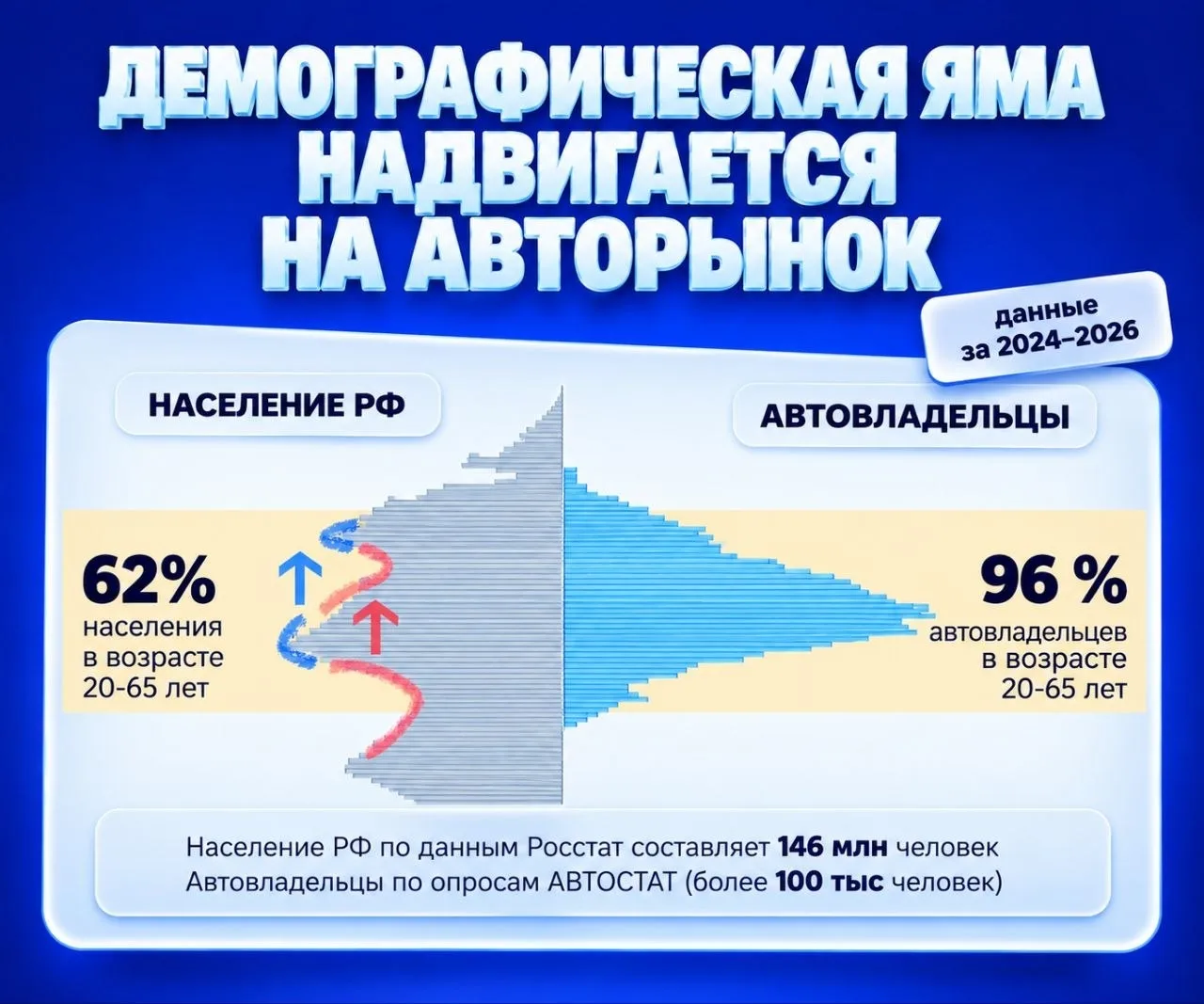 ПОЧЕМУ РОССИЙСКИЙ АВТОРЫНОК УЖЕ НЕ ВЕРНЁТСЯ К 3 МИЛЛИОНАМ
