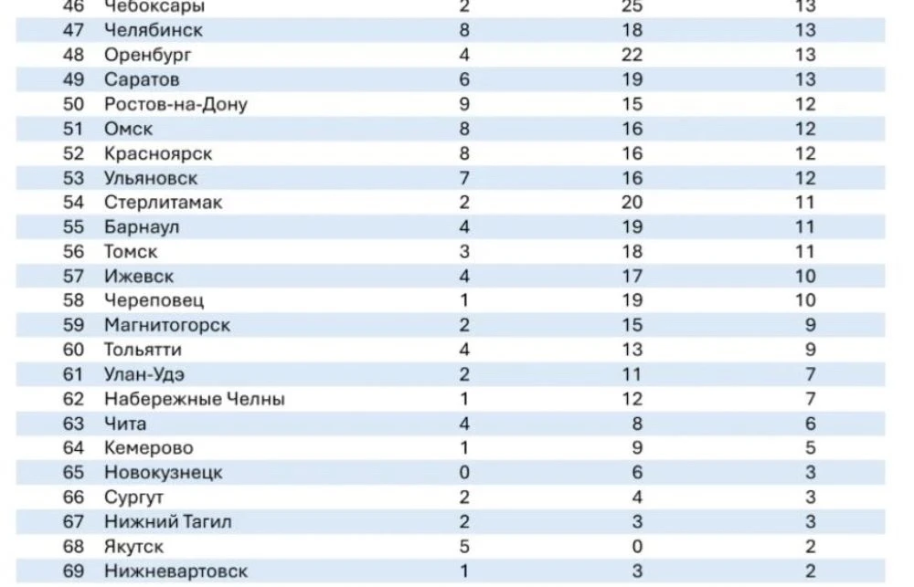 ⚡Потенциальному переезду жителям России в Новокузнецк мешает неуверенность в качестве здешней жизни 