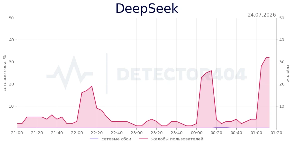 DeepSeek - всплеск жалоб