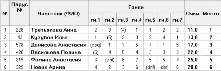 Итоги второго этапа регаты КЛЯЗЬМА'26