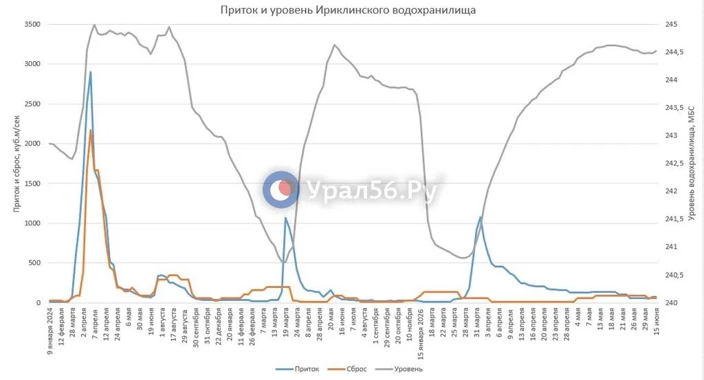 💧 Уровень Ириклинского водохранилища за неделю практически не изменился, а приток вырос

По состоян