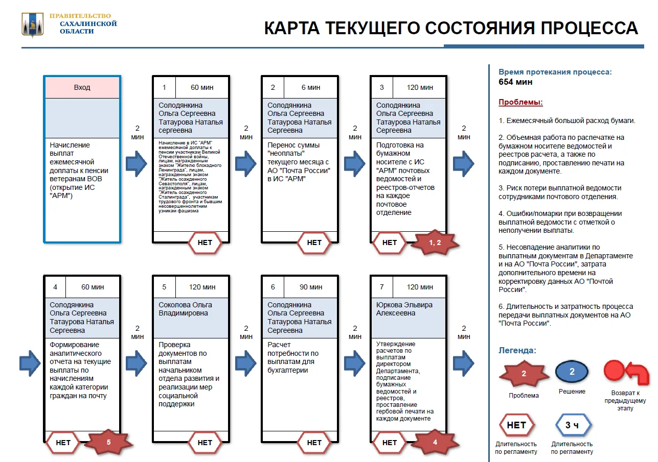 Проект по оптимизации процесса взаимодействия с АО «Почта России» при осуществлении выплат отдельным