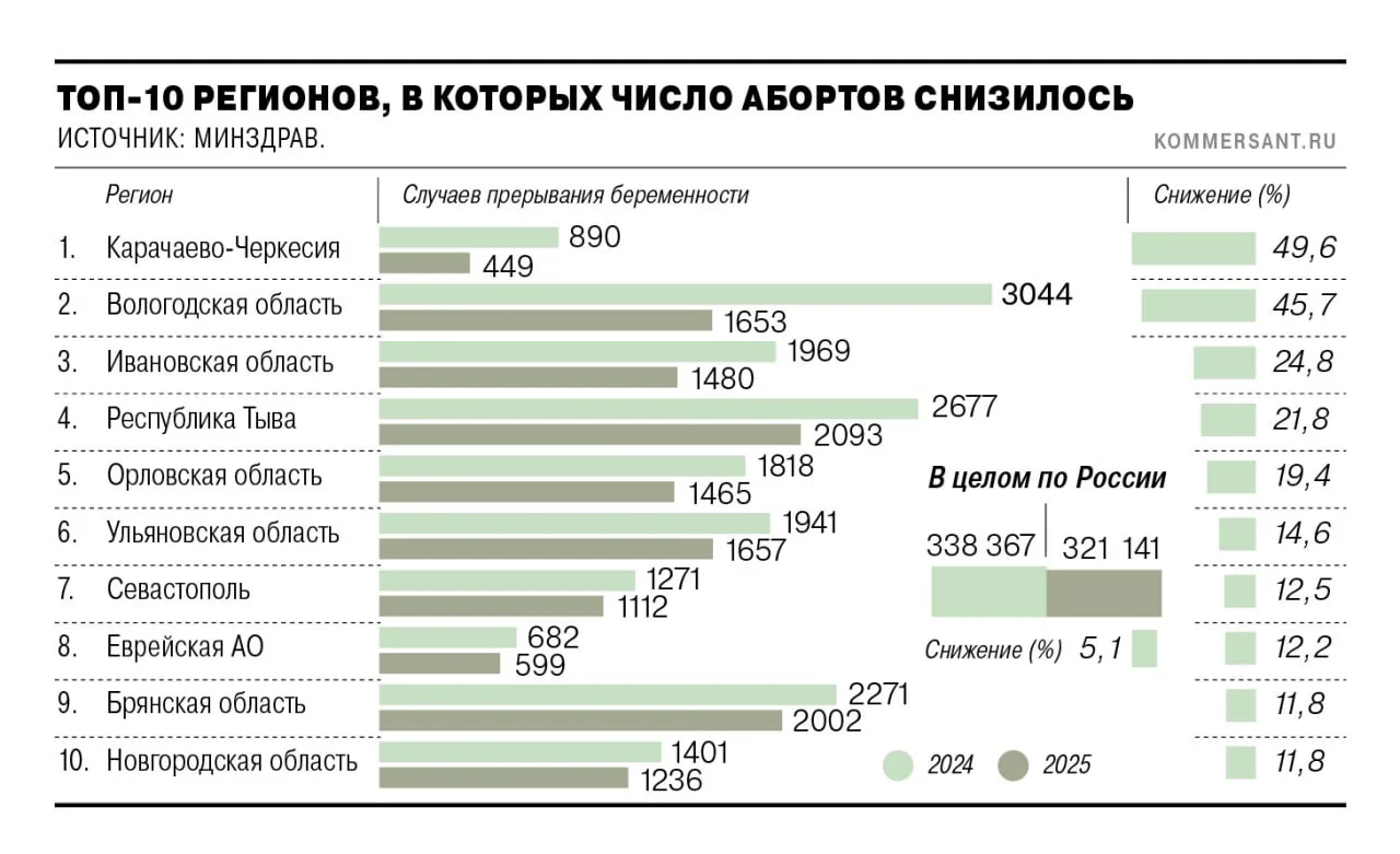 Общее число прерываний беременности в России в 2025 году сократилось на 5%, до 321 тыс....
