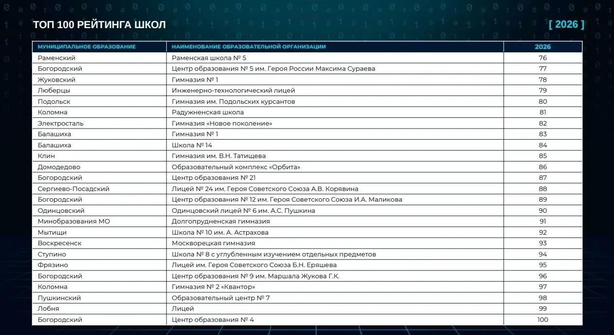Администрация школы с гордостью информирует о публикации официальных результатов регион...