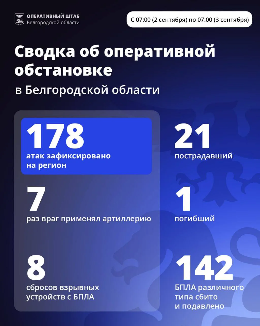 За минувшие сутки ВСУ 178 раз атаковали территорию Белгородской области
