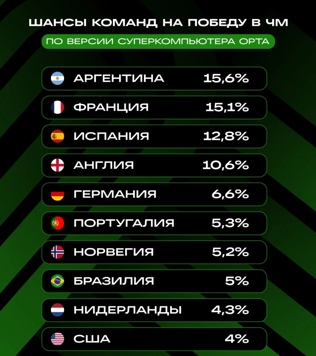 🇦🇷 Теперь Аргентина — главный фаворит ЧМ-2026! 
 
После двух туров группового этапа Суперкомпьютер